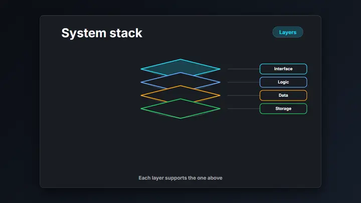 Isometric System Stack dark preview