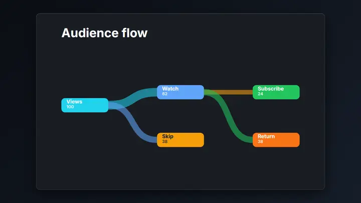 Sankey Flow dark preview