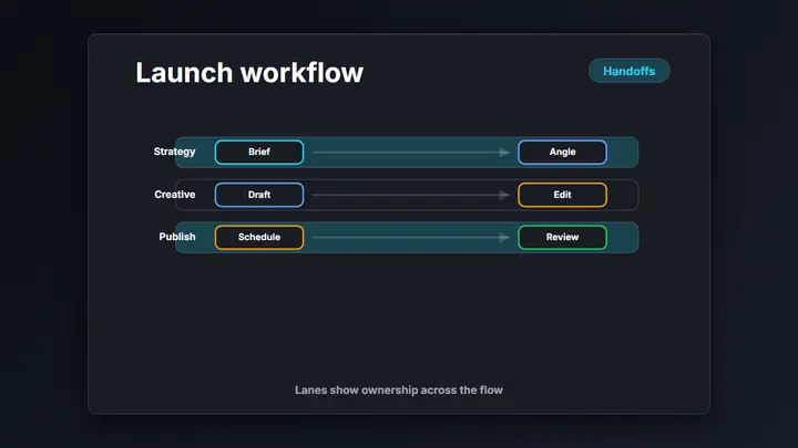 Swimlane Flow dark preview